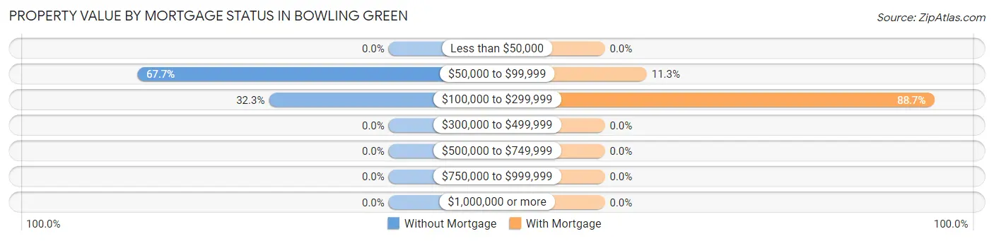 Property Value by Mortgage Status in Bowling Green