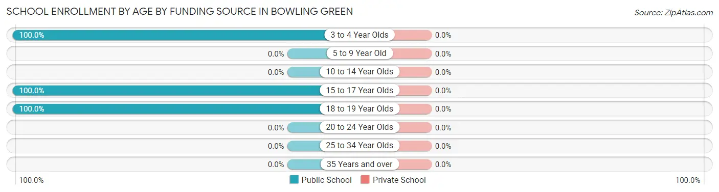 School Enrollment by Age by Funding Source in Bowling Green
