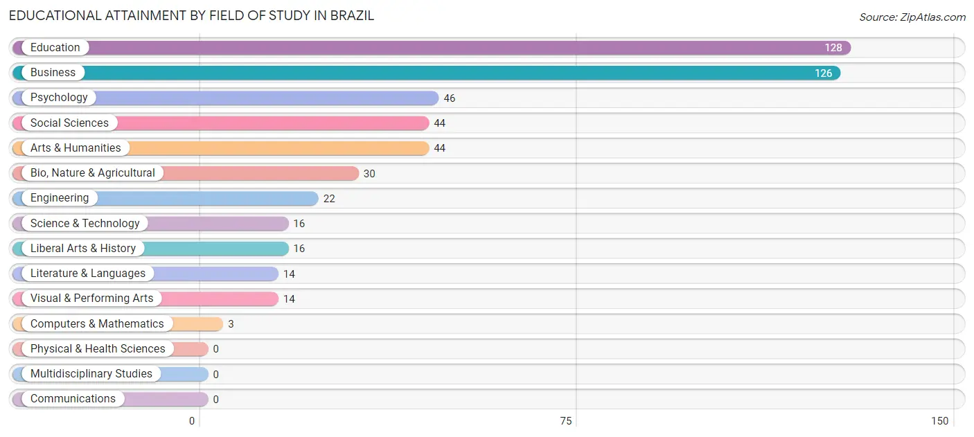 Educational Attainment by Field of Study in Brazil