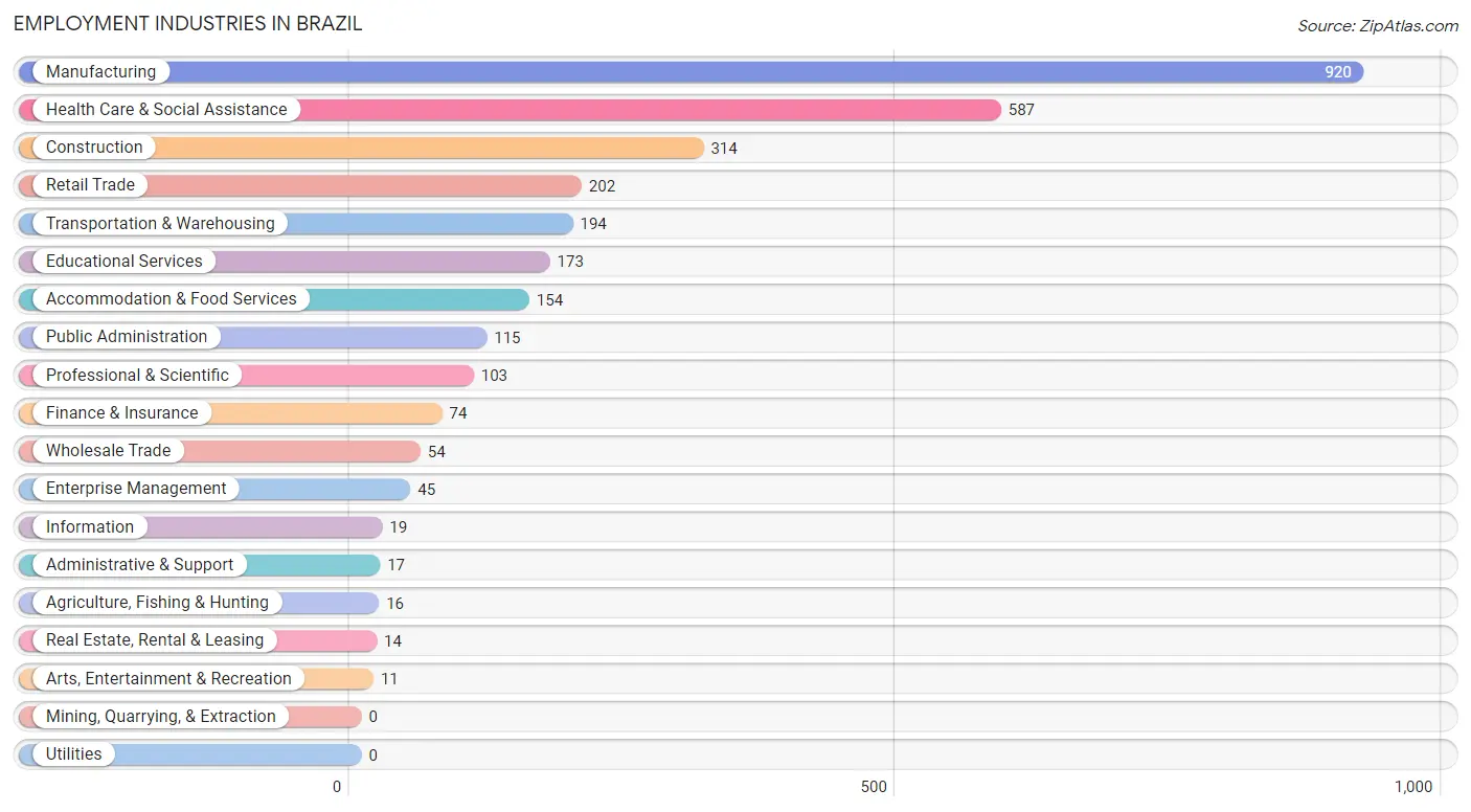 Employment Industries in Brazil