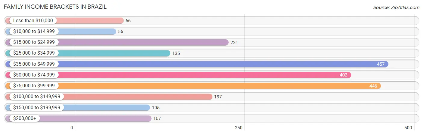 Family Income Brackets in Brazil