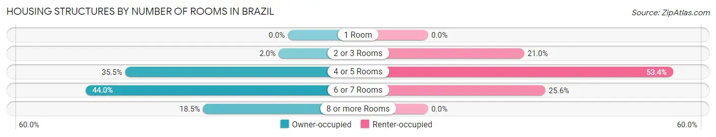 Housing Structures by Number of Rooms in Brazil