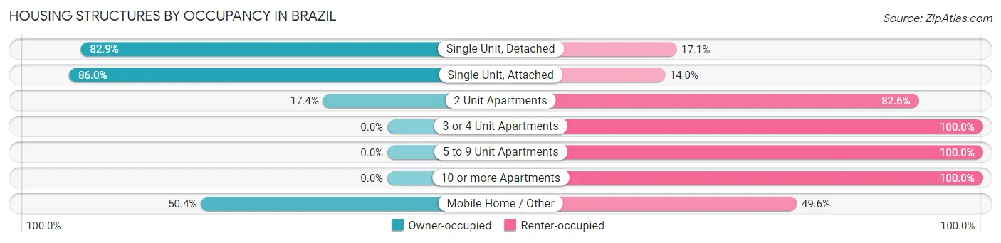 Housing Structures by Occupancy in Brazil