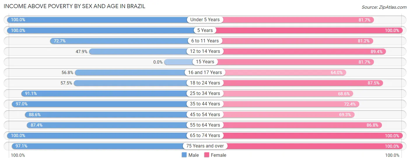 Income Above Poverty by Sex and Age in Brazil