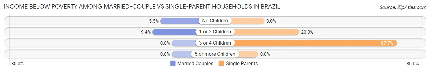 Income Below Poverty Among Married-Couple vs Single-Parent Households in Brazil