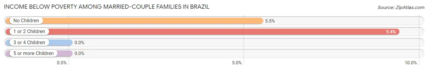 Income Below Poverty Among Married-Couple Families in Brazil