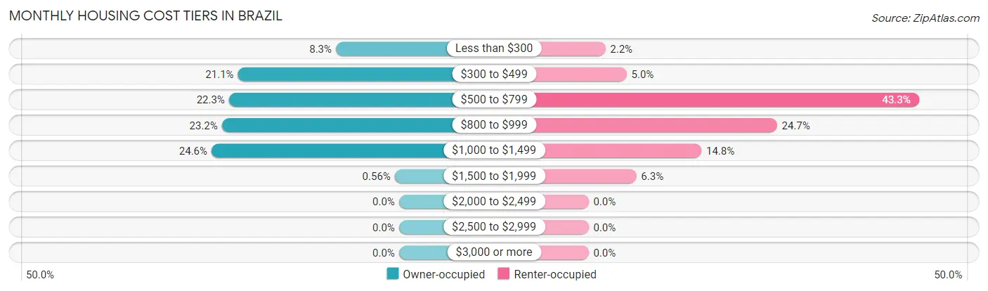 Monthly Housing Cost Tiers in Brazil