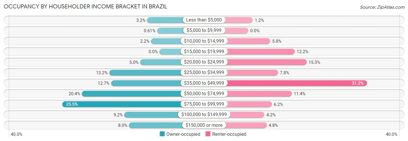 Occupancy by Householder Income Bracket in Brazil