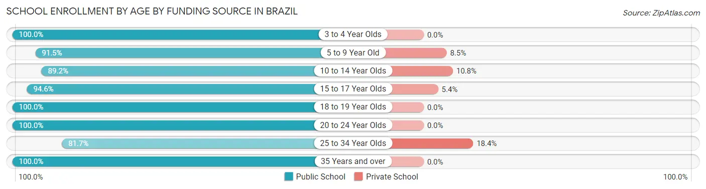 School Enrollment by Age by Funding Source in Brazil