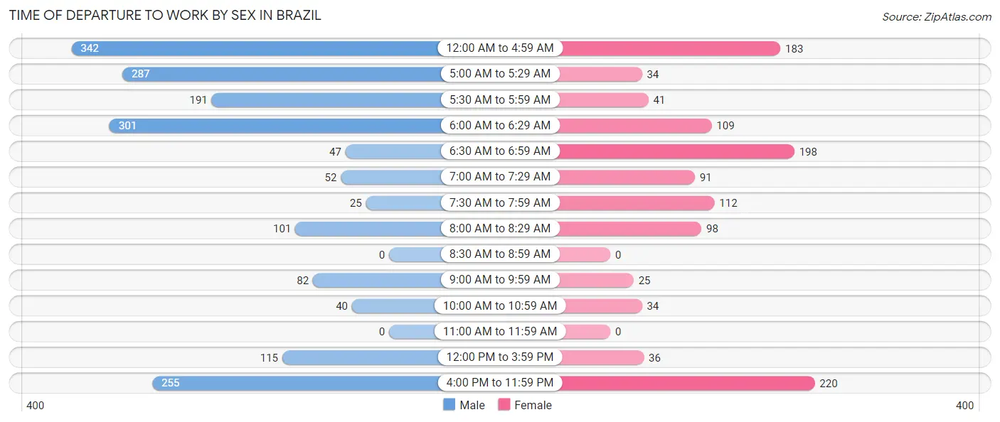 Time of Departure to Work by Sex in Brazil