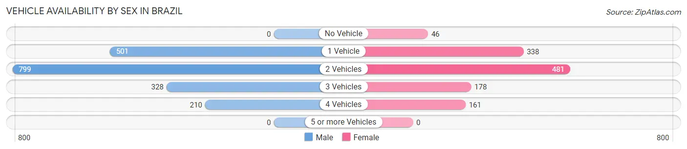 Vehicle Availability by Sex in Brazil