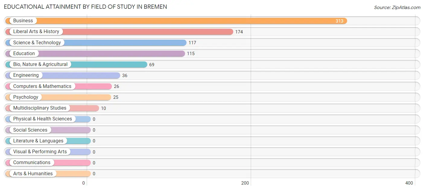 Educational Attainment by Field of Study in Bremen