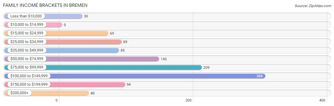 Family Income Brackets in Bremen