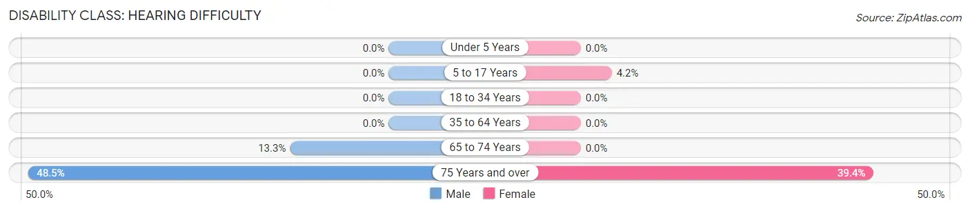 Disability in Bremen: <span>Hearing Difficulty</span>