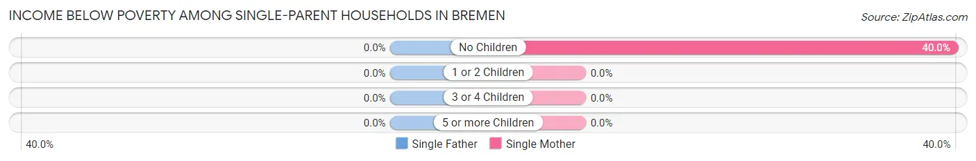 Income Below Poverty Among Single-Parent Households in Bremen