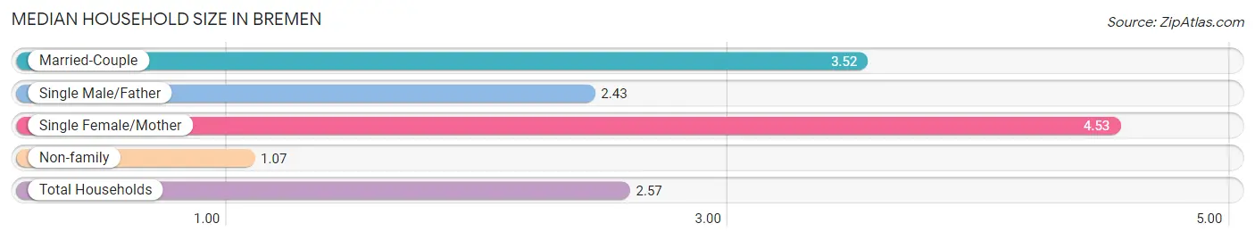 Median Household Size in Bremen