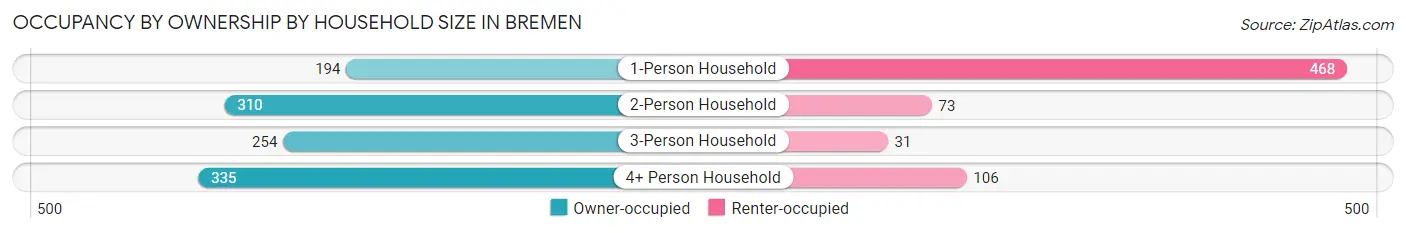 Occupancy by Ownership by Household Size in Bremen