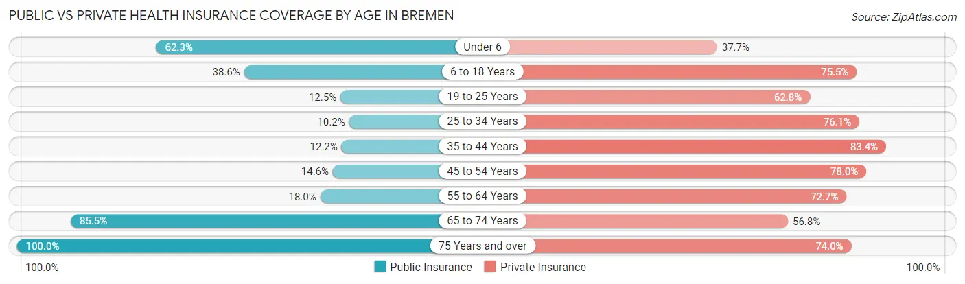 Public vs Private Health Insurance Coverage by Age in Bremen