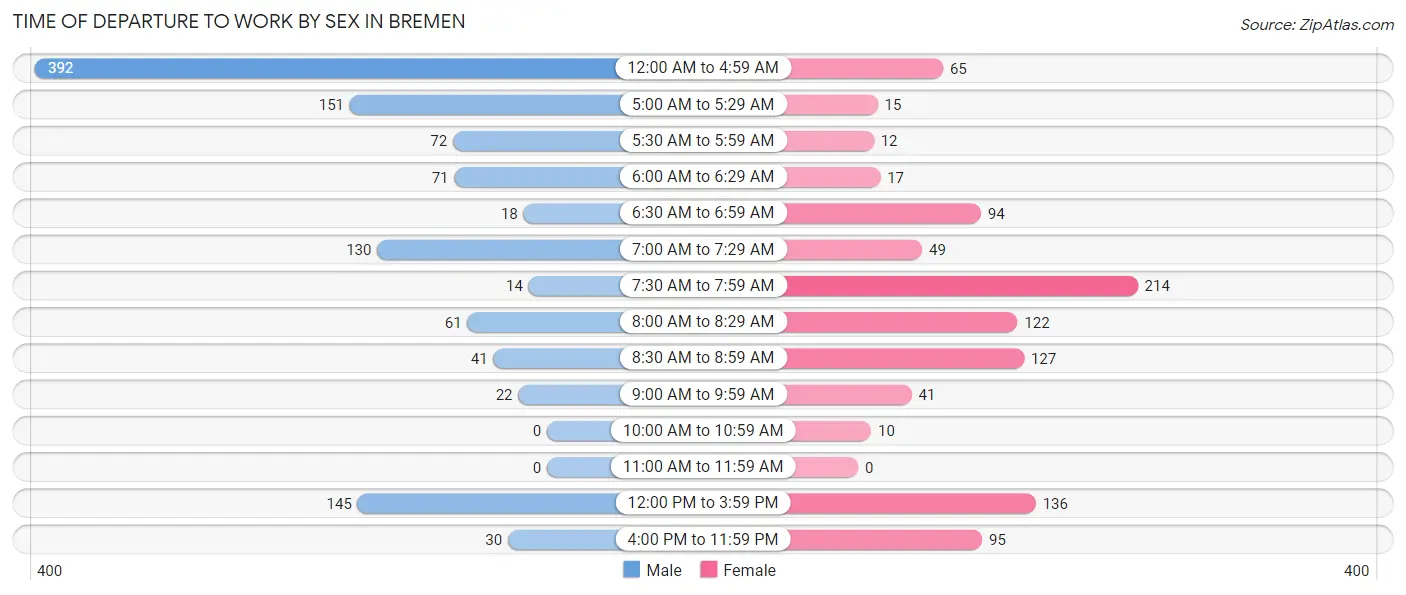 Time of Departure to Work by Sex in Bremen