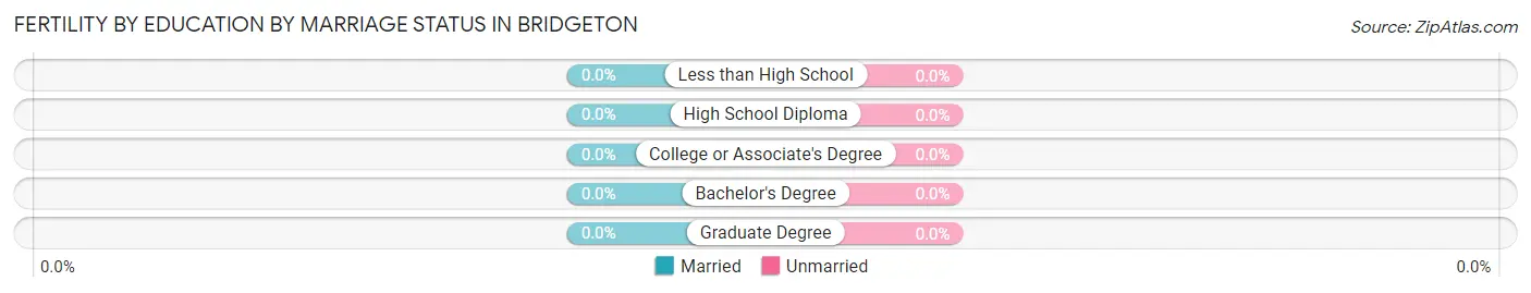 Female Fertility by Education by Marriage Status in Bridgeton