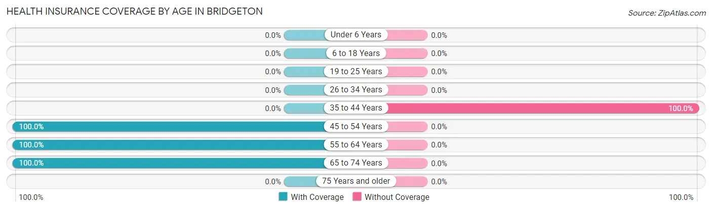 Health Insurance Coverage by Age in Bridgeton