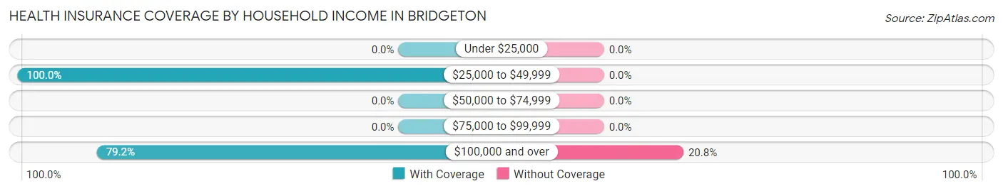 Health Insurance Coverage by Household Income in Bridgeton