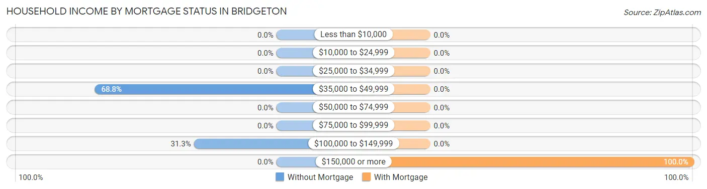 Household Income by Mortgage Status in Bridgeton