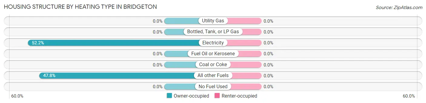 Housing Structure by Heating Type in Bridgeton