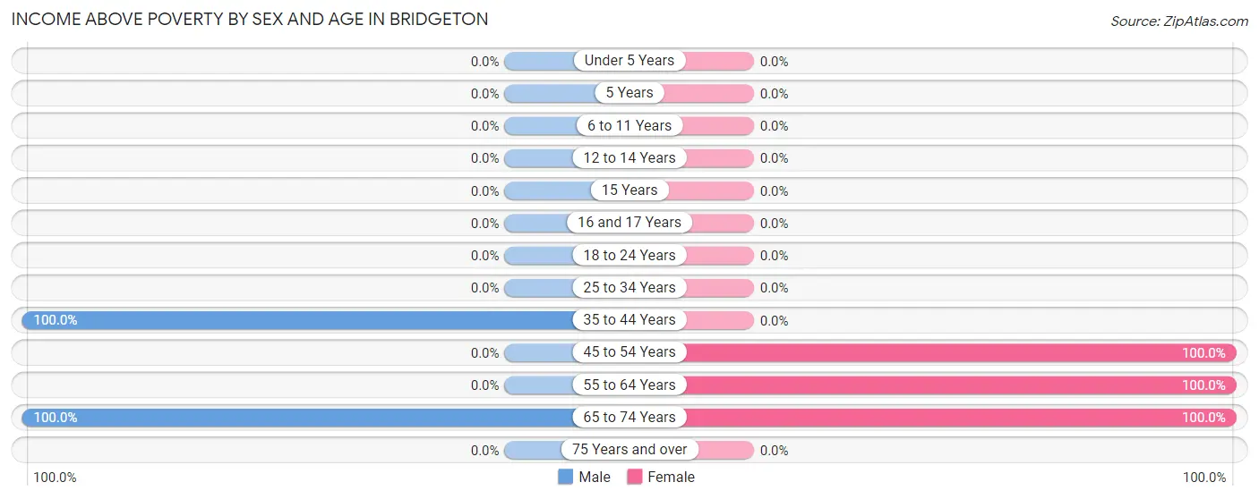 Income Above Poverty by Sex and Age in Bridgeton