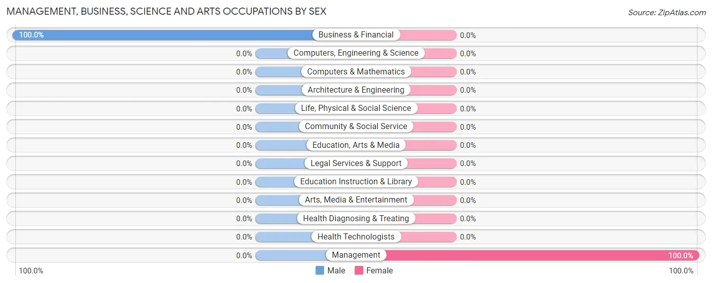 Management, Business, Science and Arts Occupations by Sex in Bridgeton