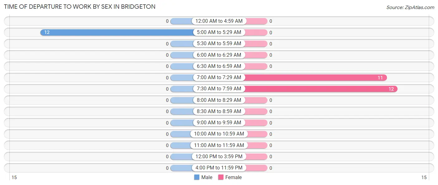 Time of Departure to Work by Sex in Bridgeton