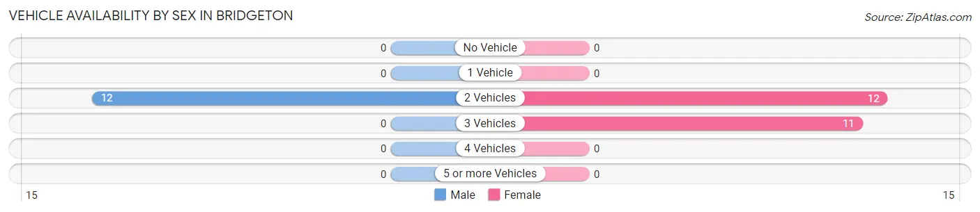 Vehicle Availability by Sex in Bridgeton