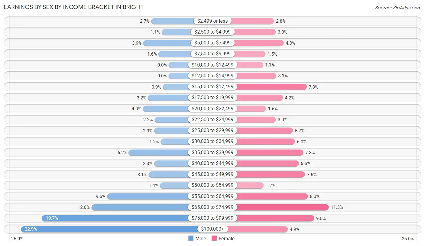 Earnings by Sex by Income Bracket in Bright