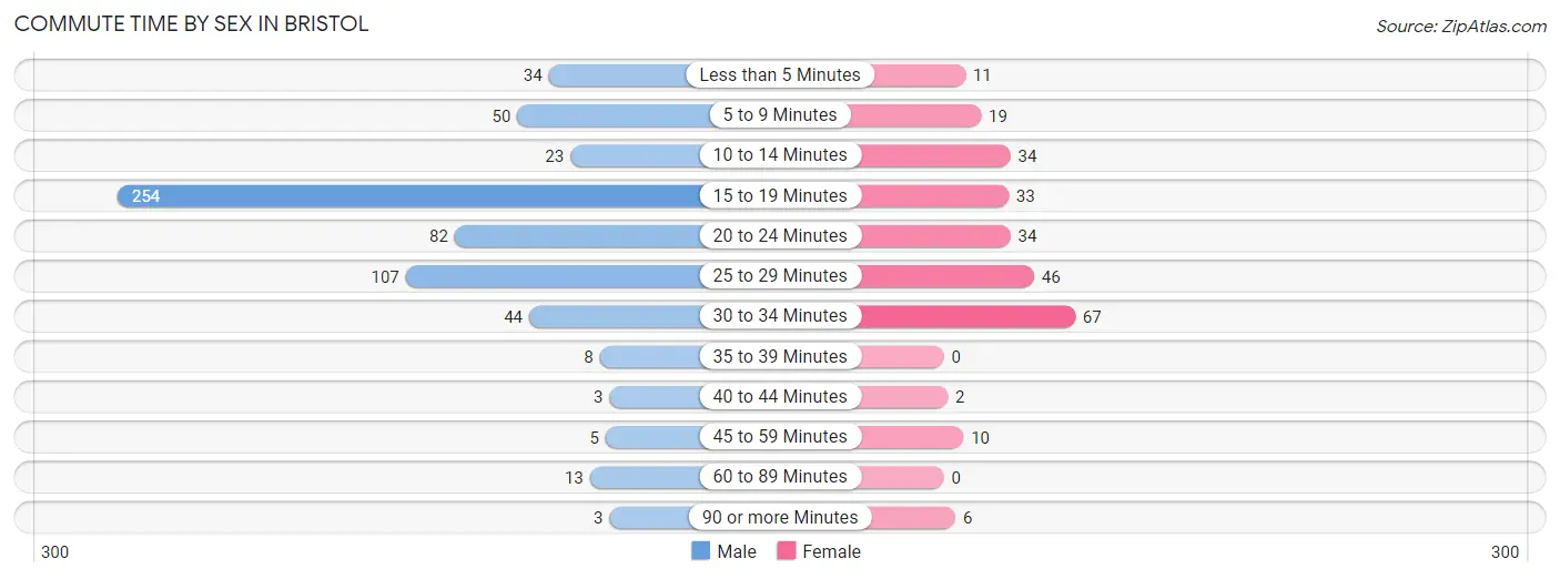 Commute Time by Sex in Bristol