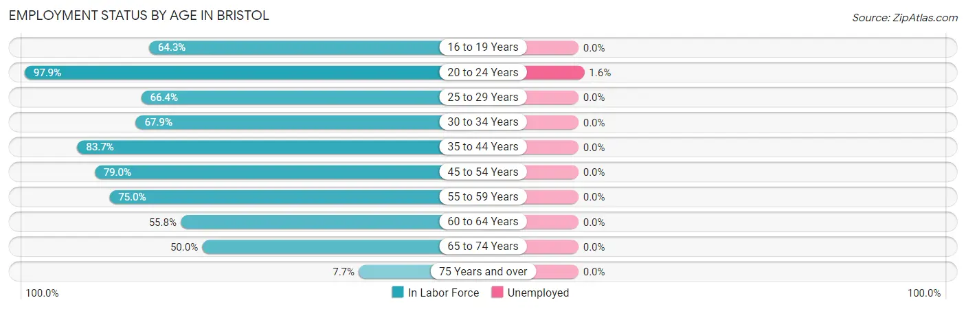 Employment Status by Age in Bristol