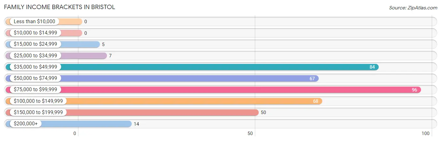 Family Income Brackets in Bristol