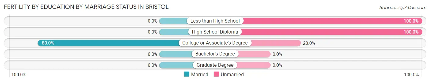 Female Fertility by Education by Marriage Status in Bristol