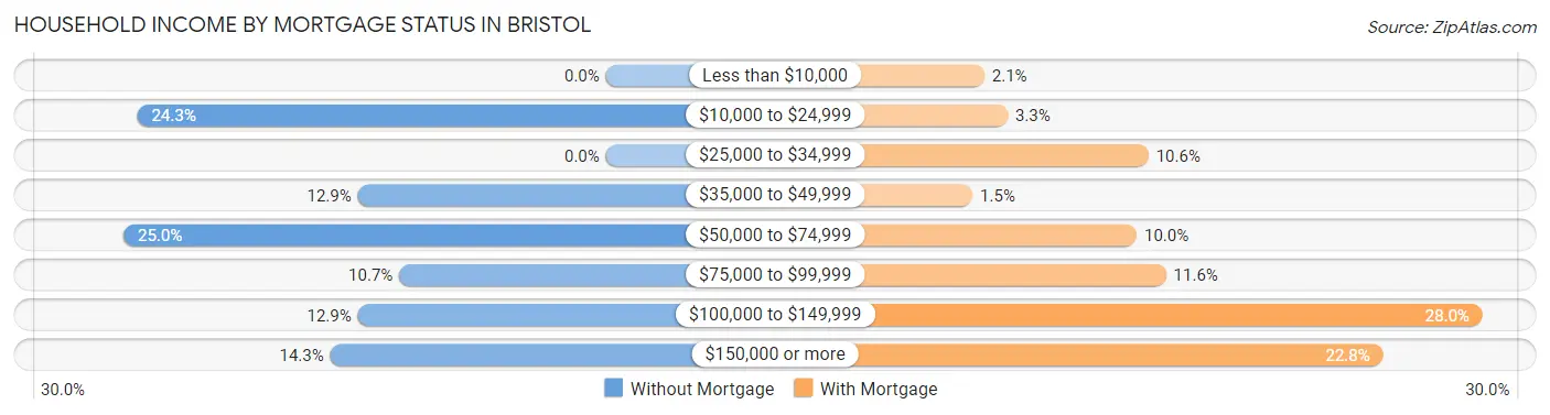 Household Income by Mortgage Status in Bristol