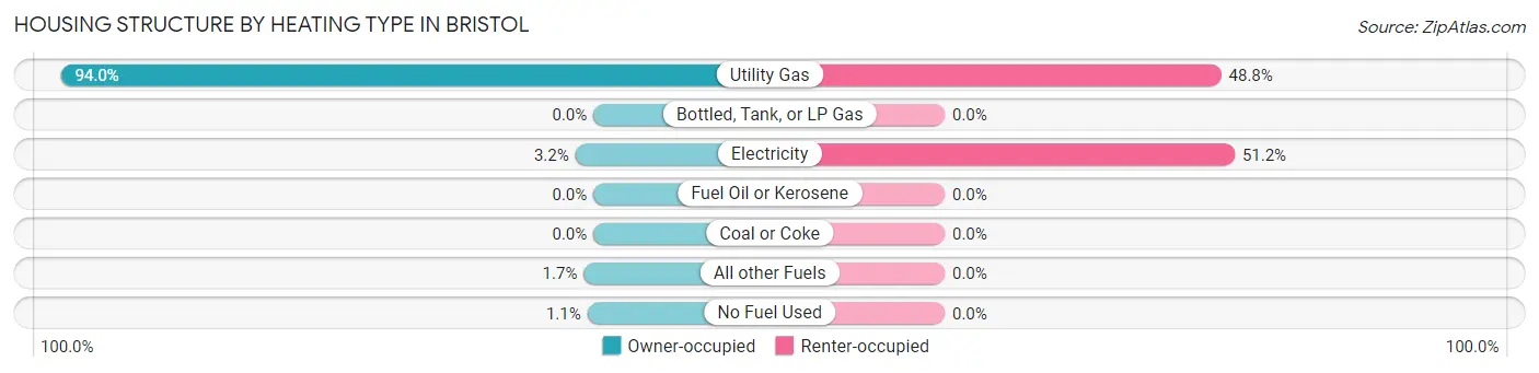 Housing Structure by Heating Type in Bristol