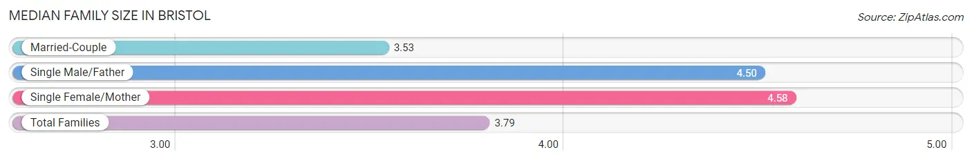 Median Family Size in Bristol