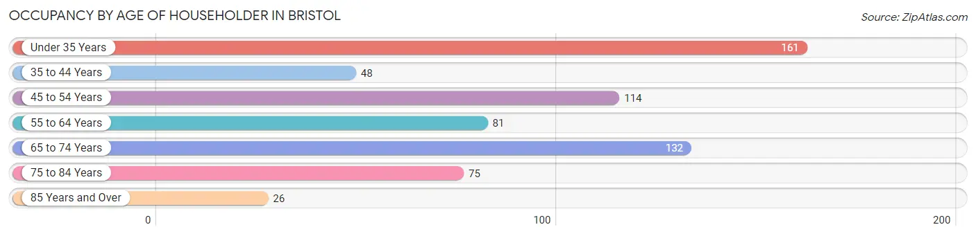Occupancy by Age of Householder in Bristol