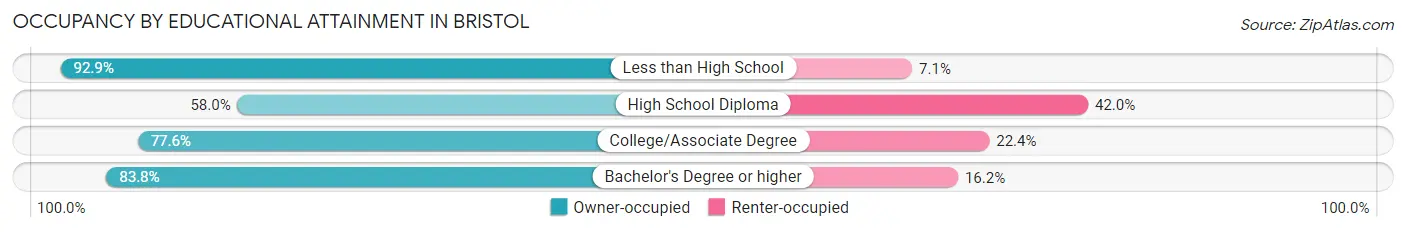 Occupancy by Educational Attainment in Bristol