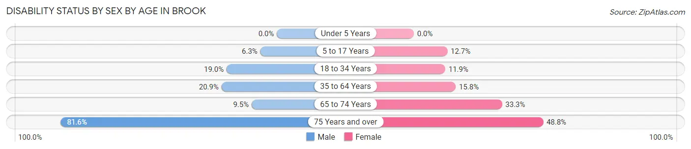Disability Status by Sex by Age in Brook