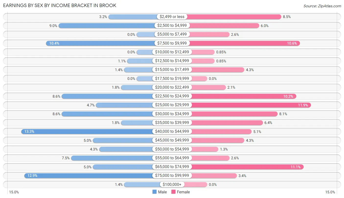 Earnings by Sex by Income Bracket in Brook