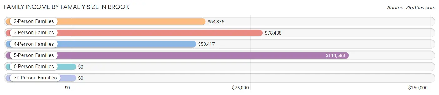 Family Income by Famaliy Size in Brook