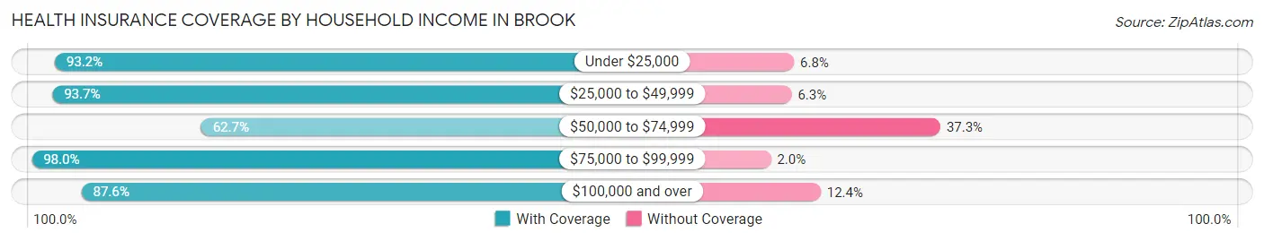 Health Insurance Coverage by Household Income in Brook