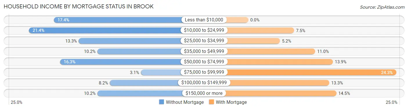 Household Income by Mortgage Status in Brook