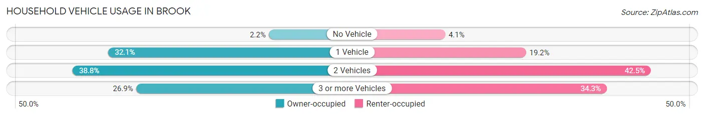 Household Vehicle Usage in Brook