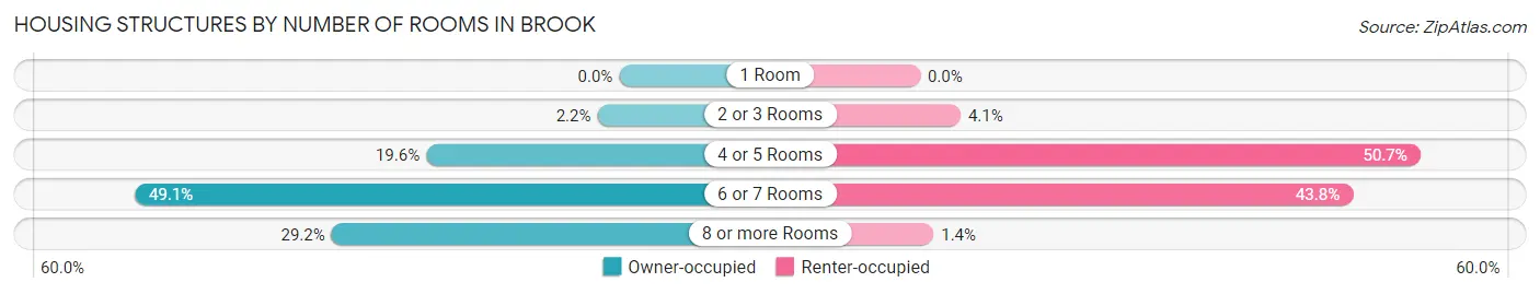 Housing Structures by Number of Rooms in Brook