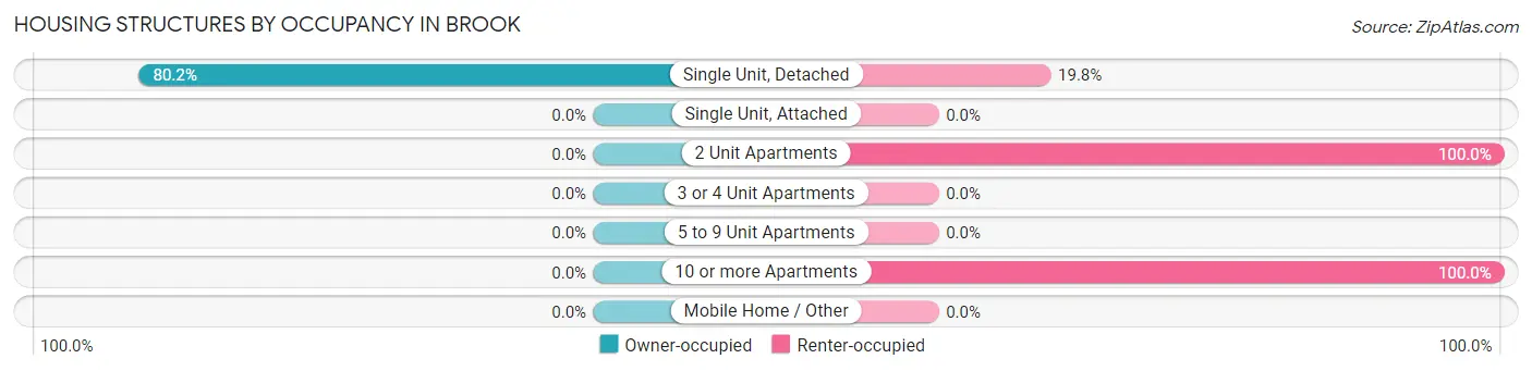 Housing Structures by Occupancy in Brook